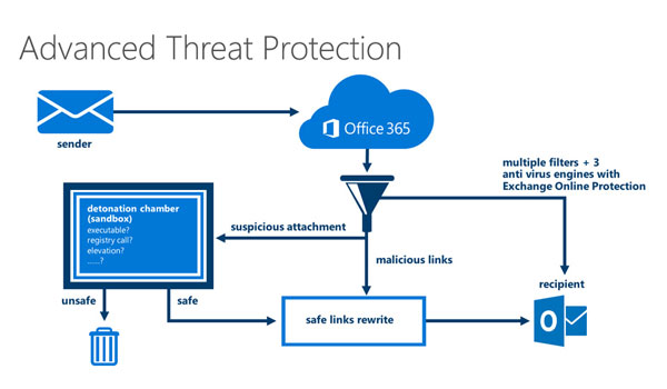 Advanced Security Threat